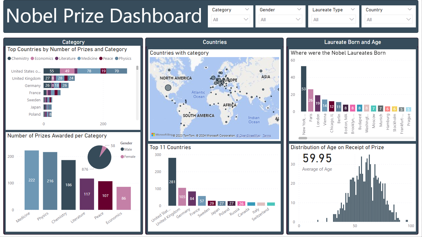 Nobel Prize Dashboard Part 1